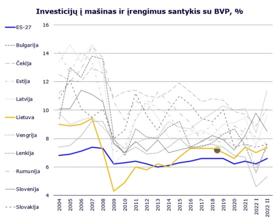 Sprendimas – automatizacija, tačiau į technologinę pažangą Lietuva investuoja per mažai (šaltinis – „Eurostat“)