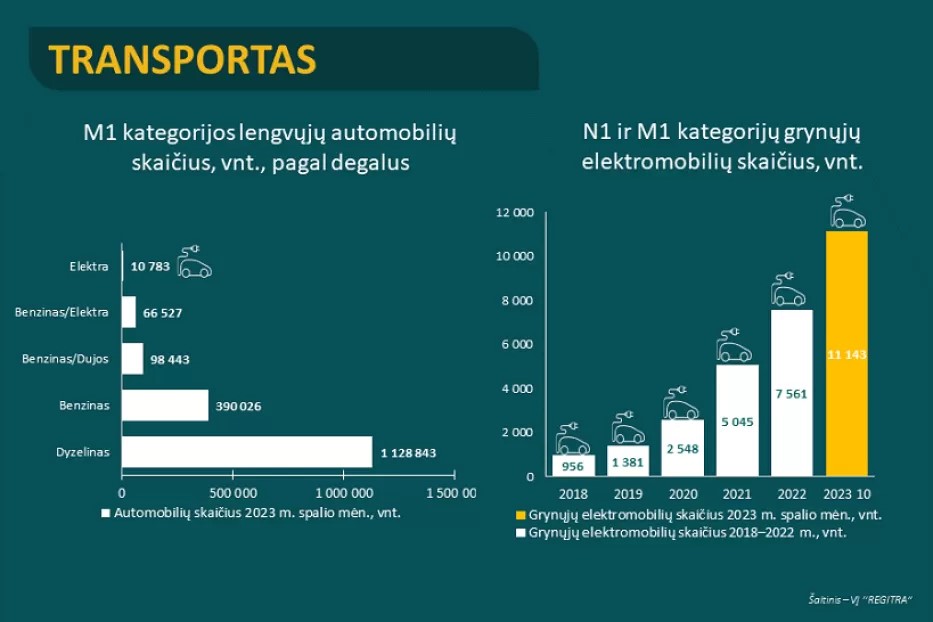 Lietuvoje registruojama vis daugiau elektrinių automobilių