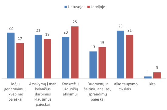 Apklausa: darbuotojai palankiai vertina dirbtinio intelekto įrankių darbe naudojimą