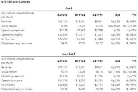 NVIDIA skelbia 2024 fiskalinių metų finansinius rezultatus