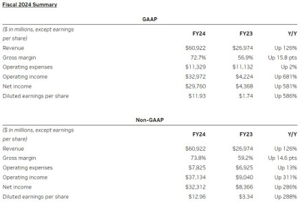 NVIDIA skelbia 2024 fiskalinių metų finansinius rezultatus