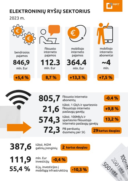 RRT: el. ryšių sektoriaus pajamos augo, investicijos mažėjo