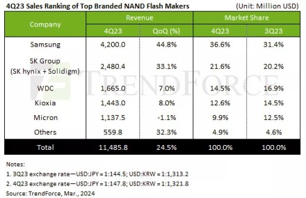 NAND atminties sektoriaus pajamos 2023 m. IV ketvirtyje augo 25 %