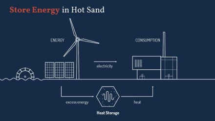 Milžiniška kompanijos „Polar Night Energy“ smėlio baterija šildys Suomijos miestą visą savaitę
