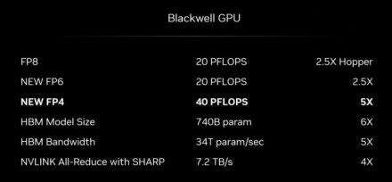 NVIDIA pristatė naujos kartos „Blackwell“ lustą su 208 mlrd. tranzistorių