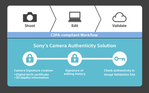„Sony“ fotoaparatų autentiškumo nustatymo diagrama