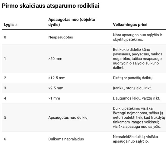 Pirmo skaičiaus atsparumo rodikliai