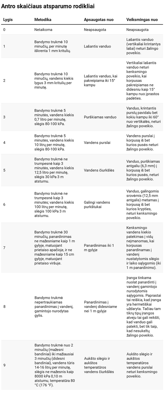 Antro skaičiaus atsparumo rodikliai