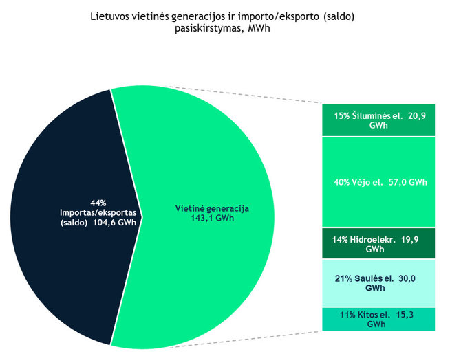 Generacijos pasiskirstymas / „Litgrid“ nuotr.