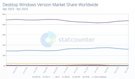 „Windows 11“ populiarumas mažėja, „Windows 10“ užfiksavo ilgai nematytus rezultatus
