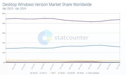 „Windows 11“ populiarumas mažėja, „Windows 10“ užfiksavo ilgai nematytus rezultatus „Windows 11“ populiarumas mažėja, „Windows 10“ užfiksavo ilgai nematytus rezultatus