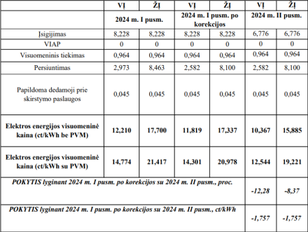 VERT: mažėja UAB „Ignitis“ visuomeninės elektros kainos viršutinė riba 2024 m. II pusmečiui