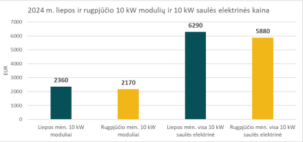 Rugpjūtį – mažiausia vidutinė saulės modulių kaina per dvejus su puse metų Rugpjūtį – mažiausia vidutinė saulės modulių kaina per dvejus su puse metų