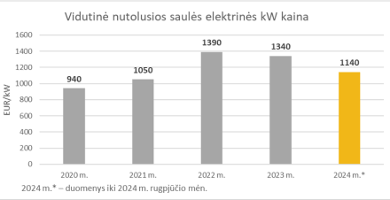 Rugpjūtį – mažiausia vidutinė saulės modulių kaina per dvejus su puse metų Rugpjūtį – mažiausia vidutinė saulės modulių kaina per dvejus su puse metų