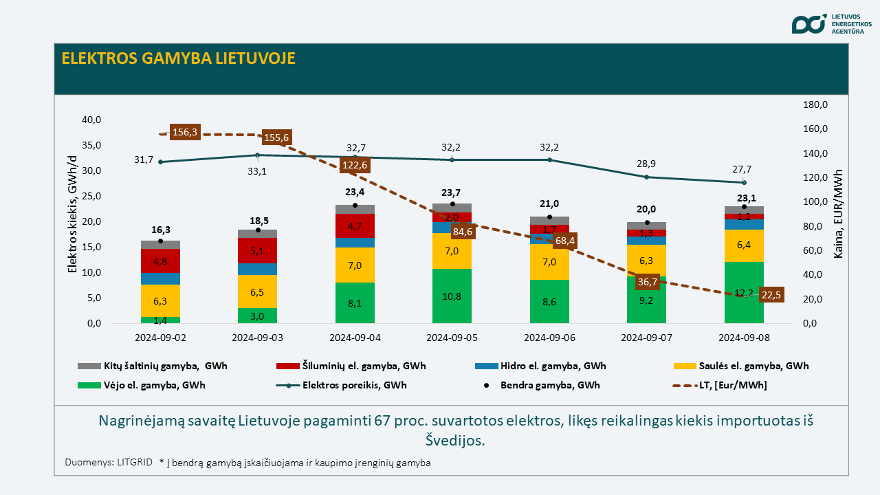 Lietuvoje elektros savaitės vidutinė kaina – mažiausia nuo birželio vidurio, o dienos vidutinė kaina šiandien – 96 proc. mažesnė nei prieš metus