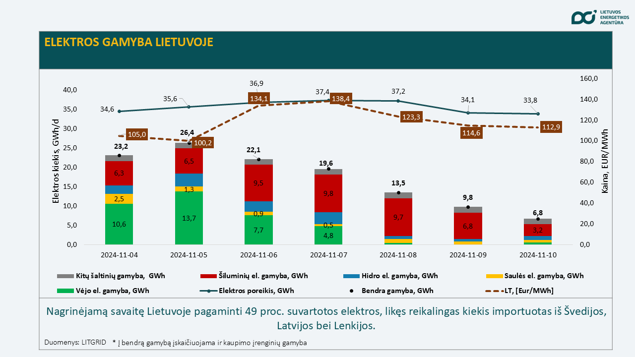 Praėjusią savaitę elektros energijos kainų augimui įtakos turėjo vėjo elektrinių generacijos regione sumažėjimas