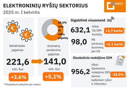 Elektroninių ryšių sektoriaus bendrosios pajamos Lietuvoje paaugo 3,6 proc. Elektroninių ryšių sektoriaus bendrosios pajamos Lietuvoje paaugo 3,6 proc.