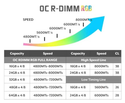 „V-Color“ pristatė DDR5-8000 overclocking atmintį „Threadripper“ ir „Xeon“ procesoriams su komplektais iki 512 GB „V-Color“ pristatė DDR5-8000 overclocking atmintį „Threadripper“ ir „Xeon“ procesoriams su komplektais iki 512 GB
