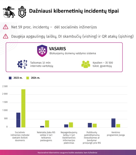 Nacionalinė kibernetinio saugumo būklės ataskaita: pernai 63 proc. išaugo kibernetinių incidentų skaičius Nacionalinė kibernetinio saugumo būklės ataskaita: pernai 63 proc. išaugo kibernetinių incidentų skaičius