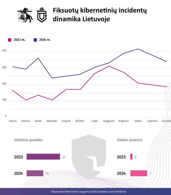Nacionalinė kibernetinio saugumo būklės ataskaita: pernai 63 proc. išaugo kibernetinių incidentų skaičius Nacionalinė kibernetinio saugumo būklės ataskaita: pernai 63 proc. išaugo kibernetinių incidentų skaičius