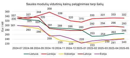 Saulės modulių kainos Lietuvoje pradėjo kilti po ilgalaikio pigimo Saulės modulių kainos Lietuvoje pradėjo kilti po ilgalaikio pigimo