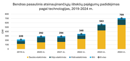 Saulės modulių kainos Lietuvoje pradėjo kilti po ilgalaikio pigimo Saulės modulių kainos Lietuvoje pradėjo kilti po ilgalaikio pigimo