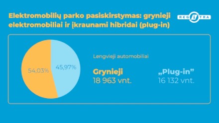 Kinijoje pagaminti elektromobiliai šturmuoja šalies gatves: vos per pusmetį augimas siekė net 63 proc. Kinijoje pagaminti elektromobiliai šturmuoja šalies gatves: vos per pusmetį augimas siekė net 63 proc.