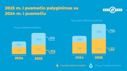 Kinijoje pagaminti elektromobiliai šturmuoja šalies gatves: vos per pusmetį augimas siekė net 63 proc. Kinijoje pagaminti elektromobiliai šturmuoja šalies gatves: vos per pusmetį augimas siekė net 63 proc.