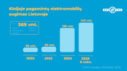 Kinijoje pagaminti elektromobiliai šturmuoja šalies gatves: vos per pusmetį augimas siekė net 63 proc. Kinijoje pagaminti elektromobiliai šturmuoja šalies gatves: vos per pusmetį augimas siekė net 63 proc.