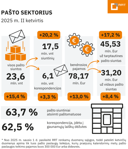 RRT: pašto rinka nuosekliai auga, o paštomatai įsitvirtina kaip pagrindinis siuntinių pristatymo būdas
