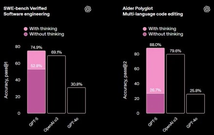 „OpenAI“ pristatė GPT-5 — geriausią pasaulyje dirbtinio intelekto modelį, kuris prieinamas nemokamai „OpenAI“ pristatė GPT-5 — geriausią pasaulyje dirbtinio intelekto modelį, kuris prieinamas nemokamai