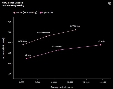„OpenAI“ pristatė GPT-5 — geriausią pasaulyje dirbtinio intelekto modelį, kuris prieinamas nemokamai „OpenAI“ pristatė GPT-5 — geriausią pasaulyje dirbtinio intelekto modelį, kuris prieinamas nemokamai