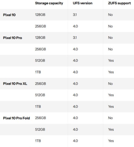 „Pixel 10 Pro“ gavo ilgalaikę Zoned UFS atmintį, tačiau yra niuansų