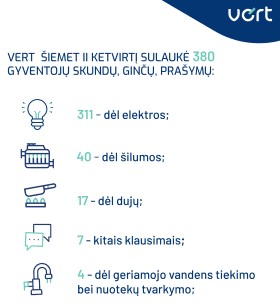 Vartotojai į VERT šiemet dažniausiai kreipėsi dėl elektros sektoriaus paslaugų