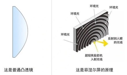 Kinijoje pristatytas pirmasis pasaulyje 150 colių ekranas su Frenelio lęšiu Kinijoje pristatytas pirmasis pasaulyje 150 colių ekranas su Frenelio lęšiu