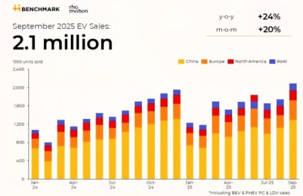 Elektrinių automobilių pardavimai pasiekė rekordinę ribą, tačiau vienoje rinkoje situacija prasta