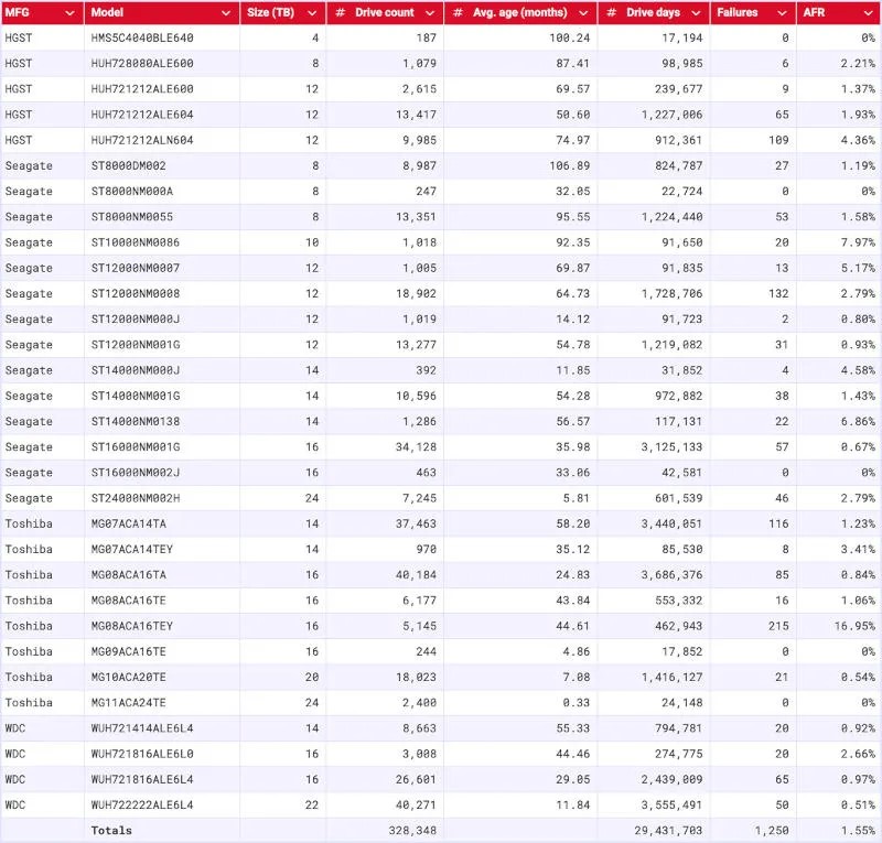 „Backblaze“ įvardija patikimiausius ir dažniausiai gendančius kietuosius diskus „Backblaze“ įvardija patikimiausius ir dažniausiai gendančius kietuosius diskus