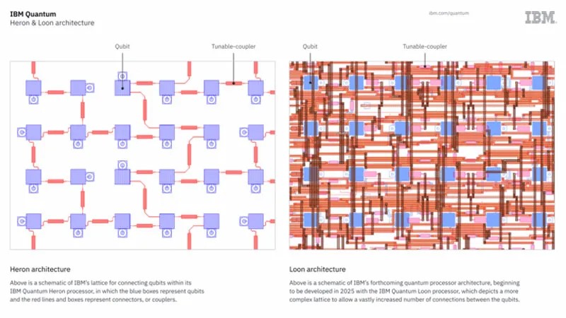 IBM pristato „Loon“ – pirmąjį gedimams atsparų kvantinį procesorių, kuris pakeis pasaulį IBM pristato „Loon“ – pirmąjį gedimams atsparų kvantinį procesorių, kuris pakeis pasaulį