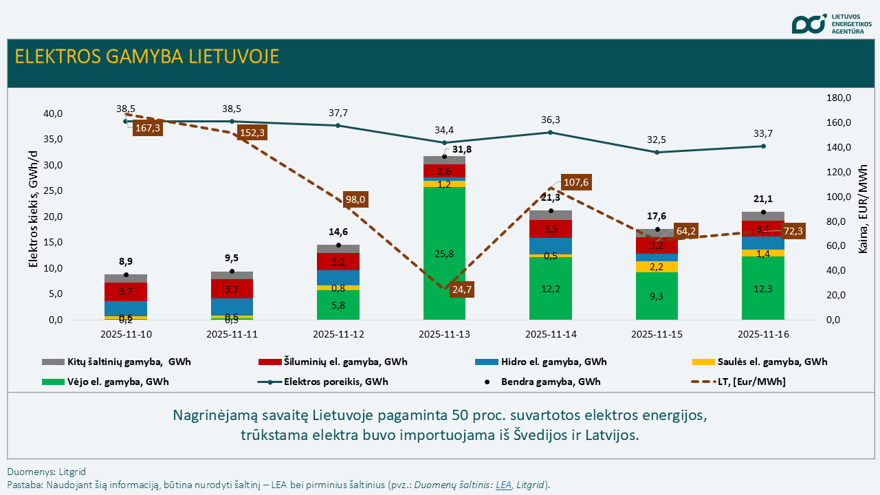 Energijos išteklių kainos praėjusią savaitę išliko stabilios, keitėsi apie vieną procentą Energijos išteklių kainos praėjusią savaitę išliko stabilios, keitėsi apie vieną procentą
