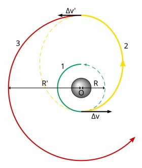 Hohmano perėjimo schema. Erdvėlaivis iš apskritiminės žalios orbitos per tarpinę elipsinę geltoną pereina į aukštesnę raudoną. Šaltinis: Wikimedia Commons
