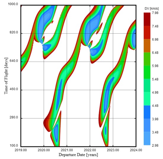 Skrydžio į Marsą trukmė ir energijos poreikis priklausomai nuo paleidimo laiko. Spalvoti regionai diagramos apačioje yra „paleidimo langai“, kai įmanomas skrydis, trunkantis trumpiau nei metus. Šaltinis: „Wikimedia Commons“