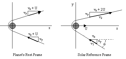 Gravitacinės svaidyklės schema. Kairėje – vaizdas iš planetos požiūrio taško: erdvėlaivis priskrenda ir nutolsta vienodu greičiu. Dešinėje – vaizdas iš Saulės požiūrio taško, kai planeta juda greičiu U į dešinę