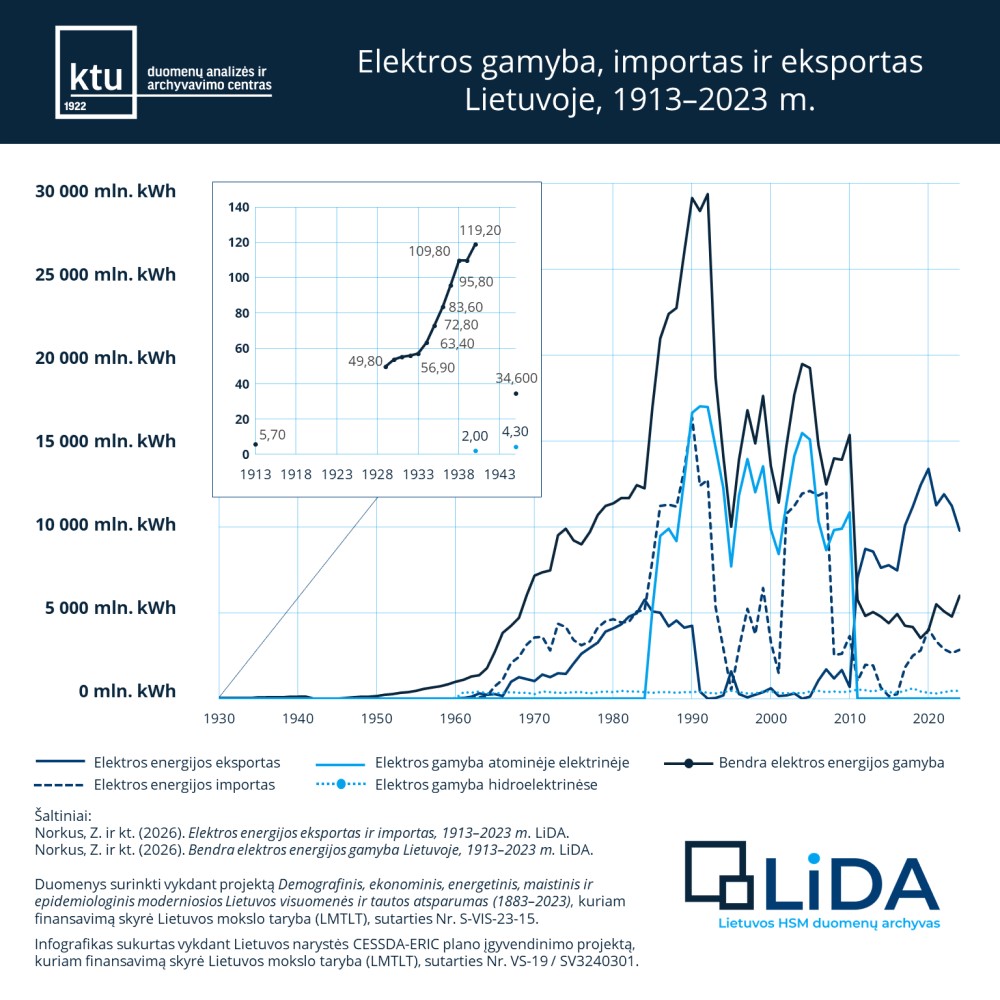 Inforgrafikas „Elektros gamyba, importas ir eksportas Lietuvoje 1913–2023 m.“ Inforgrafikas „Elektros gamyba, importas ir eksportas Lietuvoje 1913–2023 m.“