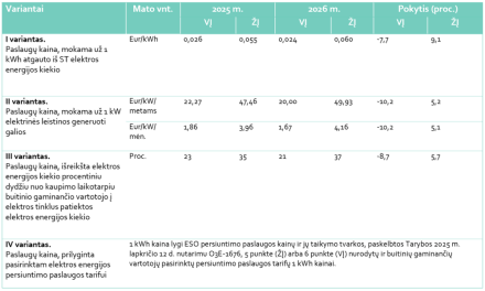 VERT patvirtino elektrą gaminančių buitinių vartotojų naudojimosi elektros tinklais kainas