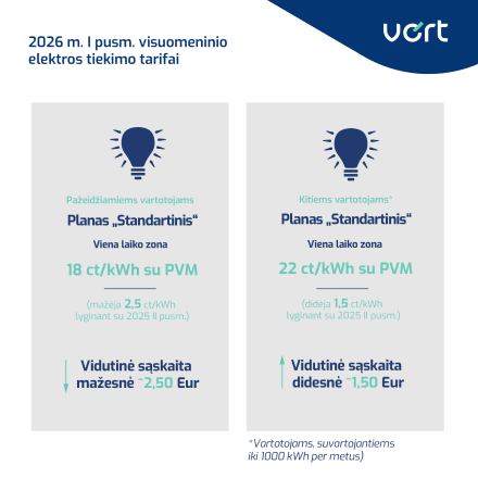 Patvirtinti galutiniai 2026 m. pirmojo pusmečio visuomeninio elektros tiekimo tarifai