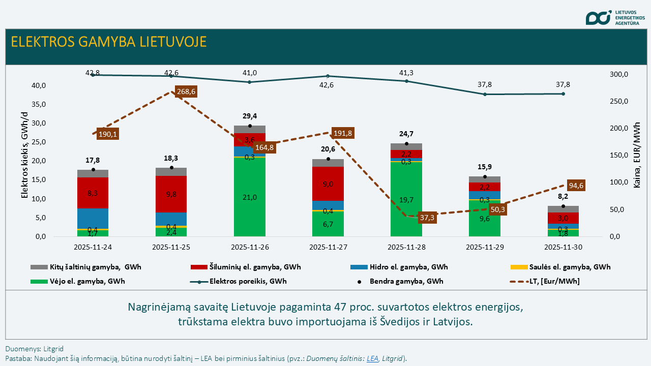 Elektros kainos kilo visose kaimyninėse valstybėse Elektros kainos kilo visose kaimyninėse valstybėse