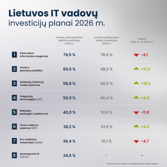 Tyrimas atskleidė, kur kryps Lietuvos verslų IT investicijos kitąmet: branda auga, bet atotrūkis nuo pasaulio lyderių išlieka
