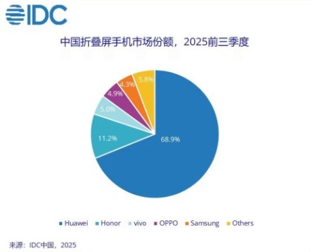 Kinijos sulenkiamų telefonų rinkoje – milžiniška „Huawei“ lyderystė ir konkurentų tarpusavio kovos Kinijos sulenkiamų telefonų rinkoje – milžiniška „Huawei“ lyderystė ir konkurentų tarpusavio kovos