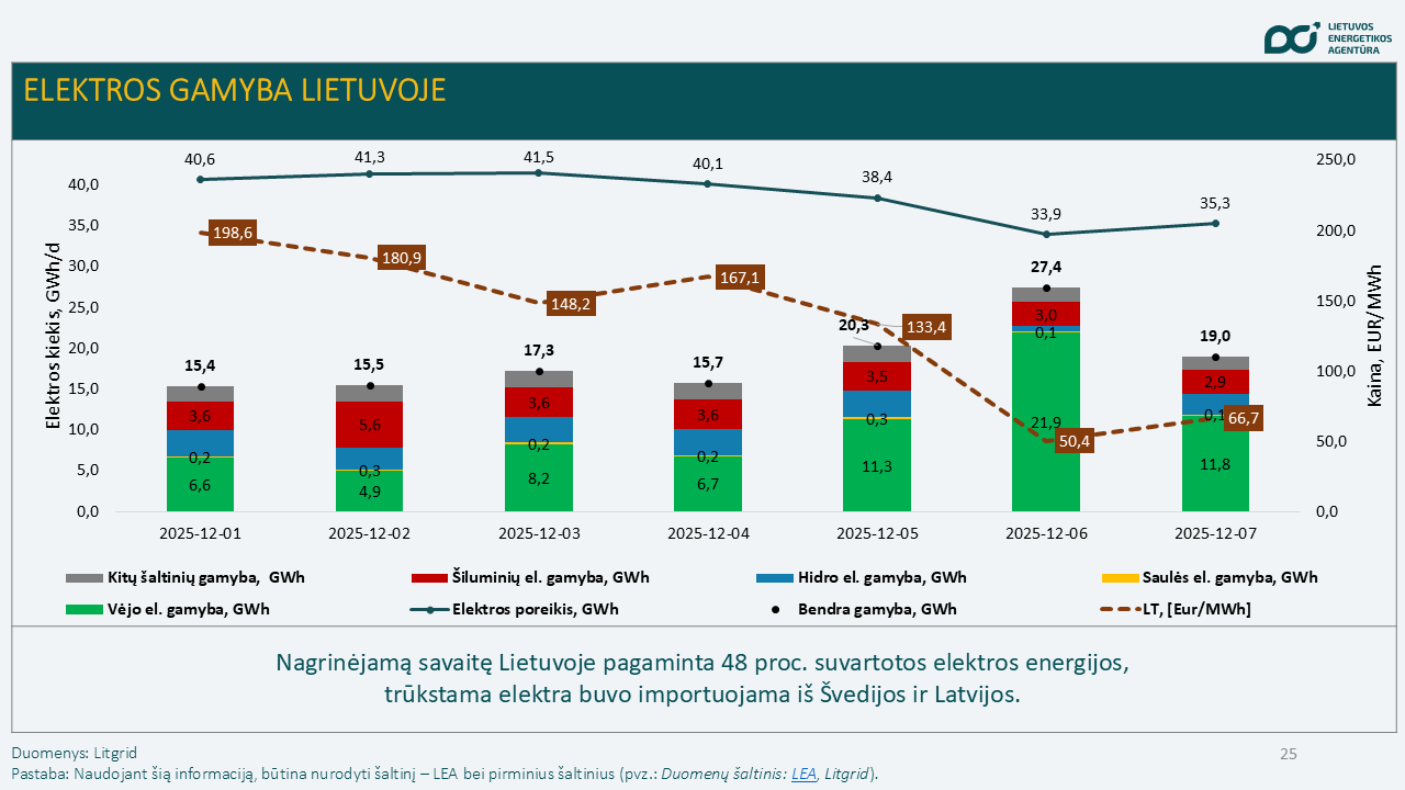 Praėjusią savaitę didmeninė elektros energijos kaina Lietuvoje sumažėjo Praėjusią savaitę didmeninė elektros energijos kaina Lietuvoje sumažėjo