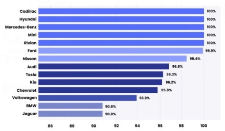 Sugriautas didžiausias elektromobilių mitas: tyrimas atskleidė, kaip iš tikrųjų sensta jų baterijos Sugriautas didžiausias elektromobilių mitas: tyrimas atskleidė, kaip iš tikrųjų sensta jų baterijos